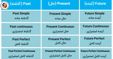 زمان ها در زبان انگلیسی