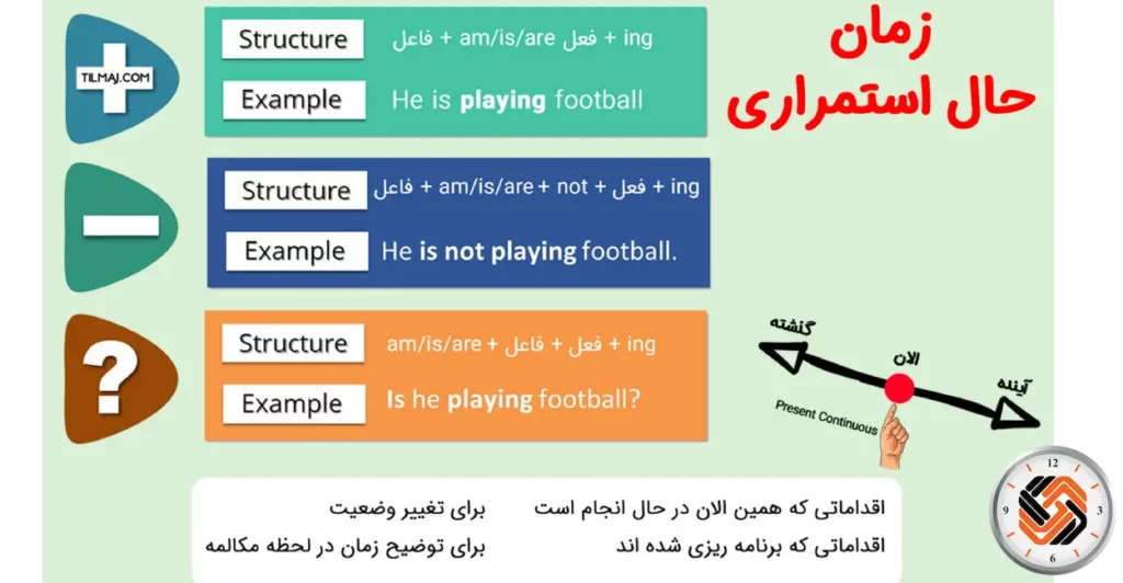 زمان حال استمراری در انگلیسی