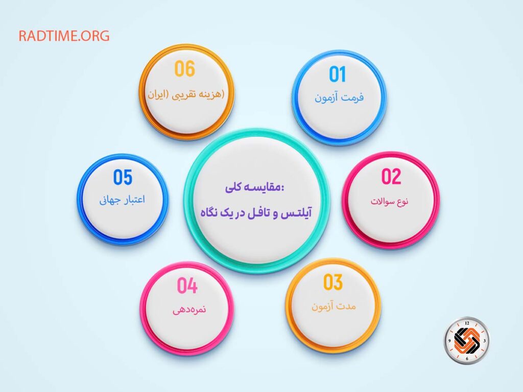 آیلتس و تافل در یک نگاه