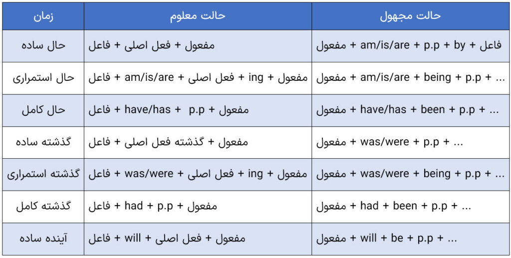 گرامر جملات معلوم (Active Voice)