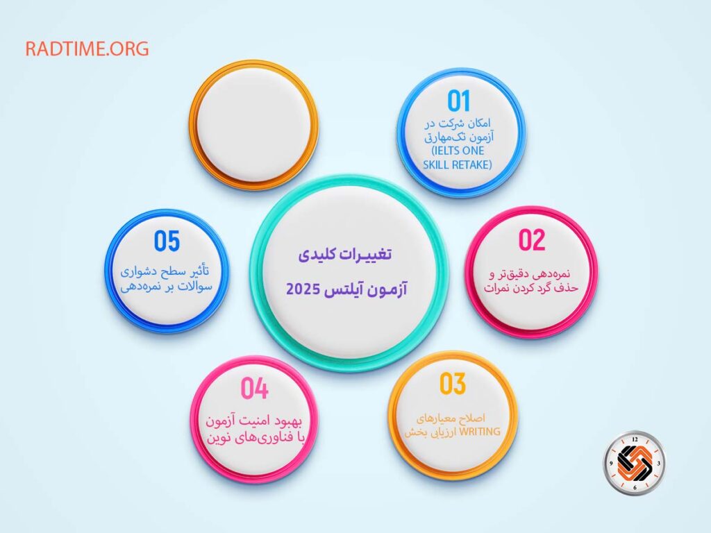 تغییرات کلیدی آزمون آیلتس ۲۰۲۵