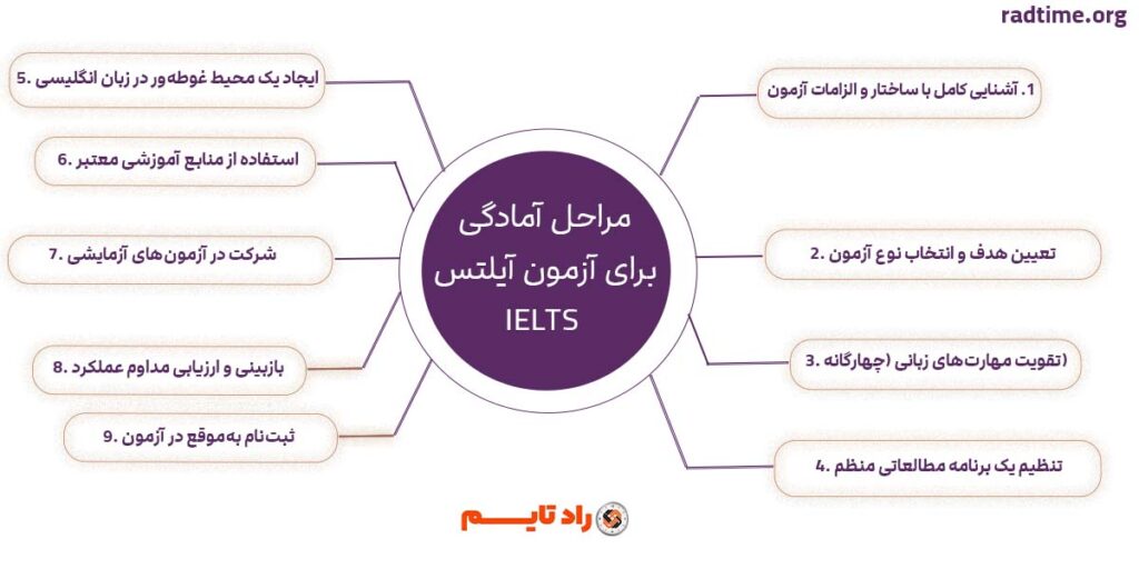 مراحل آمادگی برای آزمون آیلتس (IELTS)